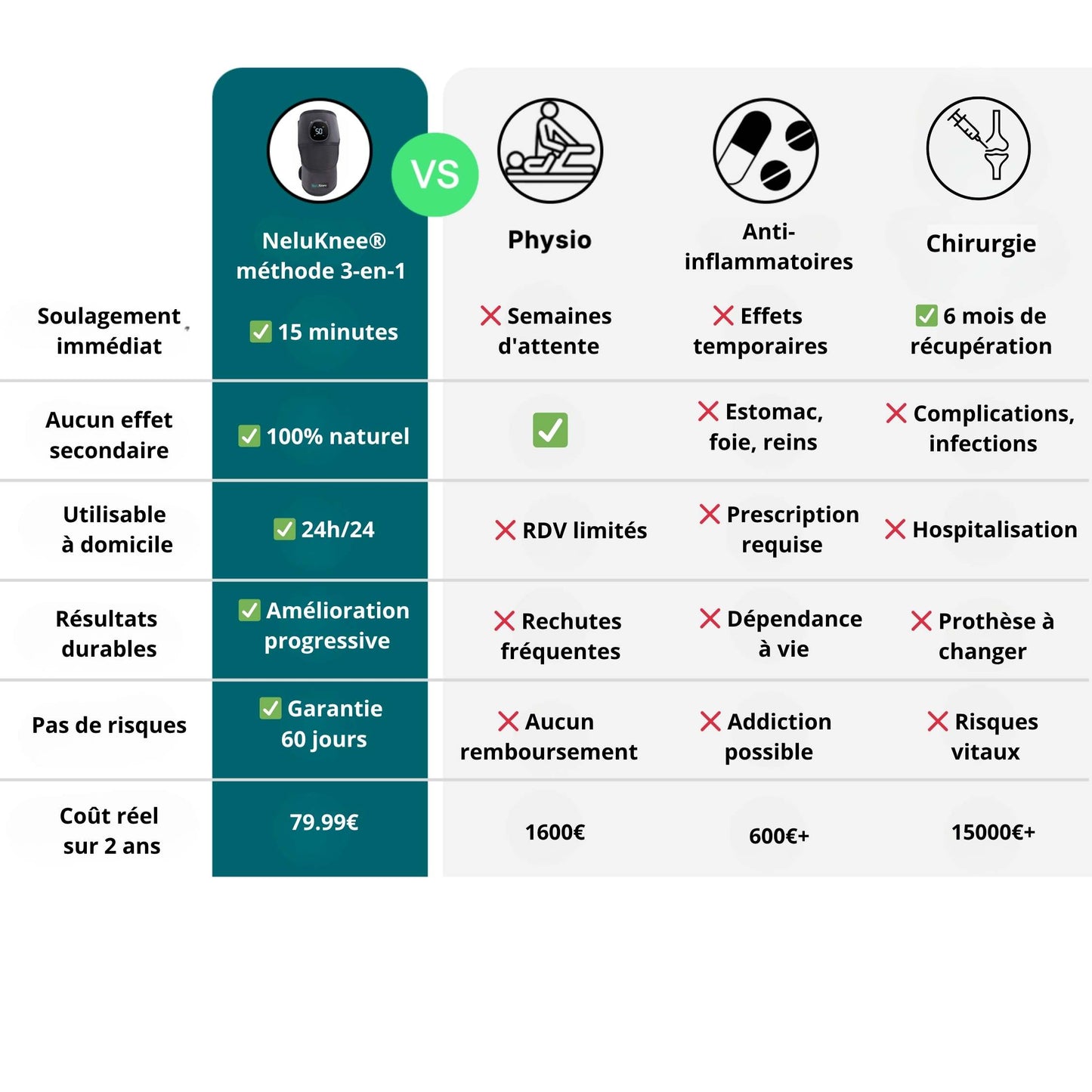 Traitement genou intelligent 3-en-1 NeluKnee®